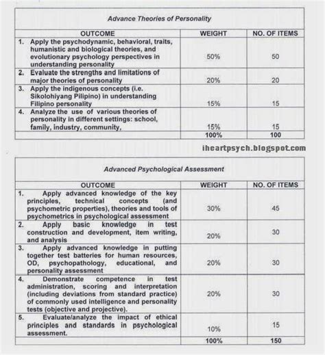 TABLE OF SPECIFICATIONS - iheartPsychology