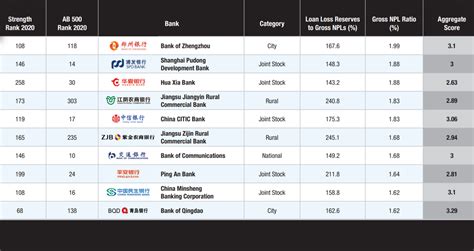 10 Listed Chinese Banks with highest NPL