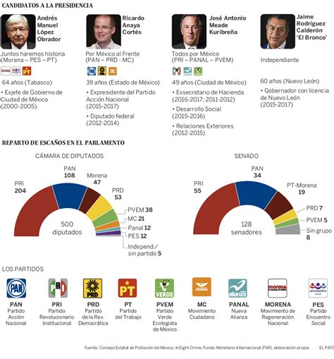 Así llega México a las elecciones presidenciales | Actualidad | EL PAÍS