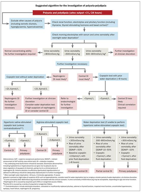 Investigating polydipsia and polyuria | Endocrinology Today