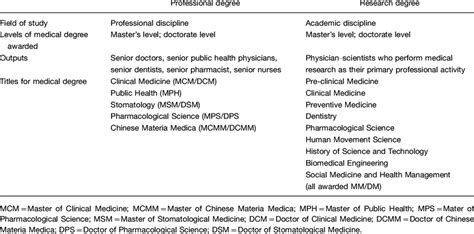 Difference between professional degrees and research degrees in medical... | Download Table