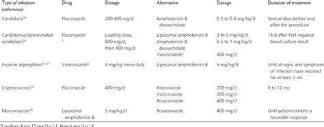 Treatment of systemic fungal infections. | Download Table