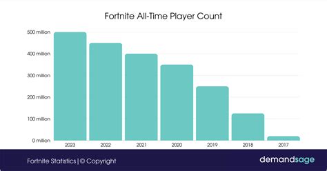 Fortnite Statistics 2024 (Active Players & Revenue)