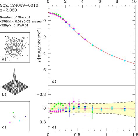 -An example of the PSF modeling, for the frame of 2QZJ124029-0010. The... | Download Scientific ...