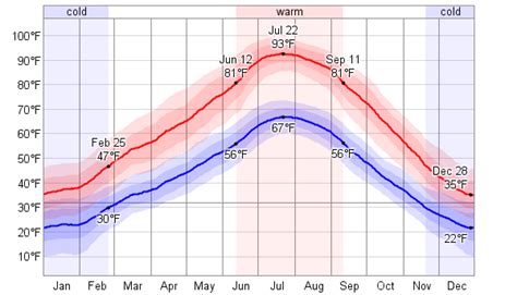 Average Weather For Salt Lake City, Utah, USA - WeatherSpark