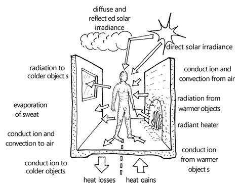 What is 'Thermal Comfort'?