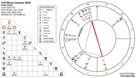 Full Moon January 2023 - New Direction | Moon Cycles