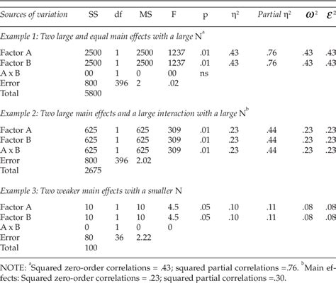 Table 1 from Eta Squared, Partial Eta Squared, and Misreporting of ...