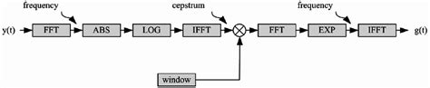 Real cepstrum analysis. Details can be found in Oppenheim 10 . | Download Scientific Diagram