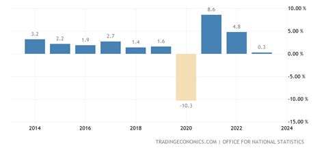 United Kingdom Full Year Gdp Growth - 2022 Data - 2023 Forecast - 1949-2021 Historical