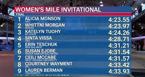 Alicia Monson Takes Mile Run Invitational At 2023 Dr. Sander Columbia ...