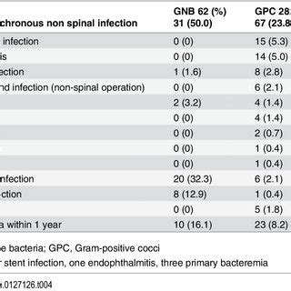 Causative organisms identified in 344 patients with pyogenic ...