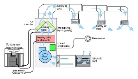 HVAC system design is a subdiscipline of mechanical engineering, based ...