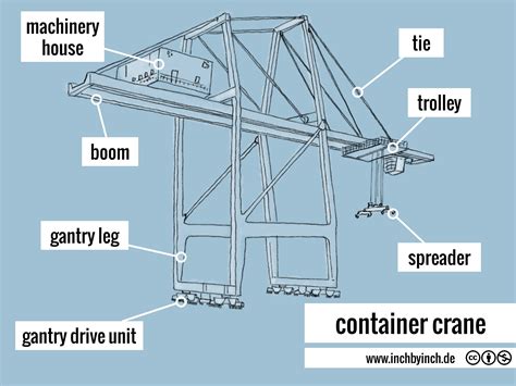 INCH - Technical English | pictorial: container crane