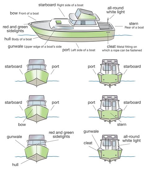 Boat terminology. Get your boat license at BoatTests101.com!