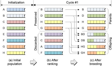 When Genetic Algorithms Meet Artificial Intelligence – EEJournal