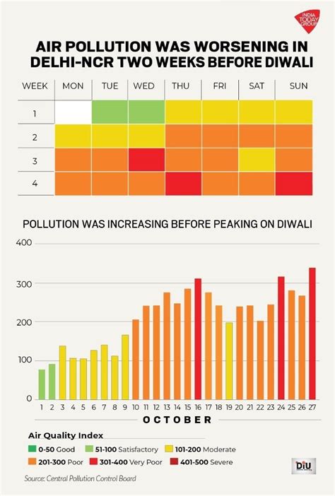 Poor air quality in Delhi during Diwali is caused by biomass burning ...