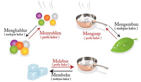 Perubahan Wujud Benda Mikirbae – Penggambar