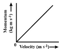 What is the momentum versus velocity graph like, when mass is fixed?A. Straight lineB ...