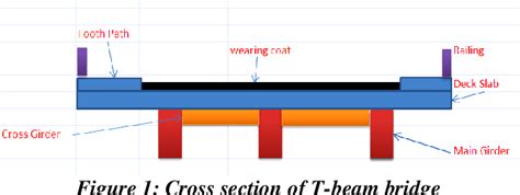 Beam Bridge Design