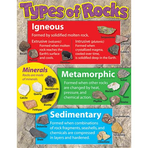 Types of Rocks Poster - from Trend Enterprises- another great item from ...