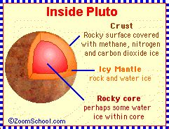 Pluto - Enchanted Learning