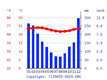 Papeete (Tahiti) climate: Average Temperature, weather by month ...