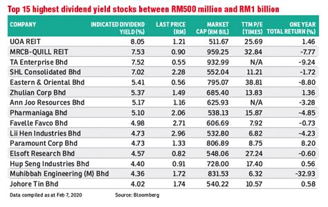 15 highest yield stock oh 15 highest yield stock - KLSE malaysia