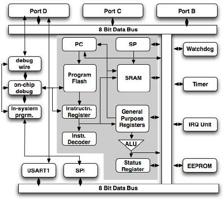 AVR Microcontroller: All You Need to Know | Easybom