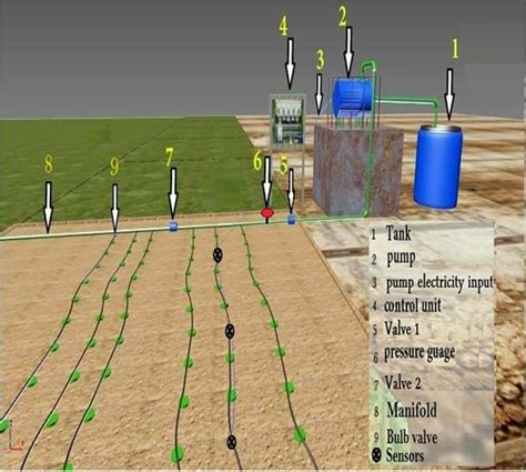 3: Main components of the drip irrigation system. | Download Scientific ...