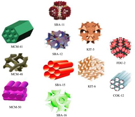 Mesoporous silica nanocarriers as drug delivery systems for anti-tubercular agents: a review ...