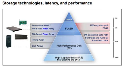 All-Flash Array Storage | Sentia | IT Solution Provider | Blog | IT Solution Provider | Toronto ...