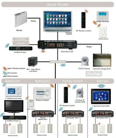 Electrical and Electronics Engineering: Home automation system!!!