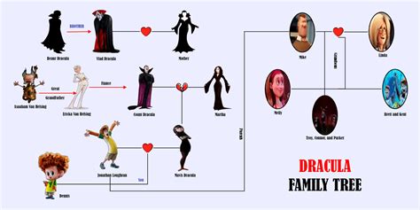 Hotel Transylvania Dracula Family Tree Transylvania Dracula, Hotel Transylvania, Family Tree ...