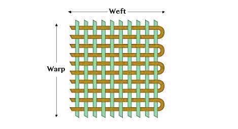 Weave Direction & The Best Orientation For Stretching Fabric | Just Paint