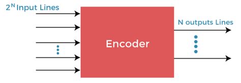 Difference between encoder and decoder - javatpoint