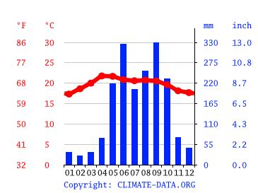 Honduras Climate: Weather Honduras & Temperature By Month