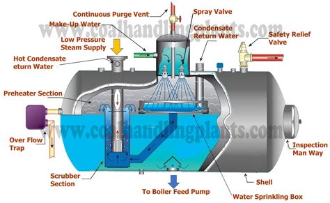 Deaerator in Thermal Power Plant