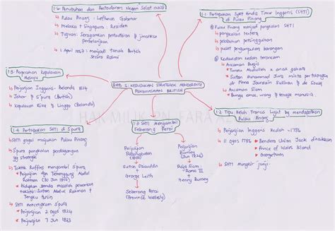 Peta Minda Sejarah Tingkatan 2 Bab 2 Riset | Images and Photos finder