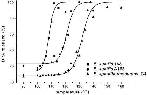 What temperature kills bacterial spores? [2024] | QAQooking.wiki