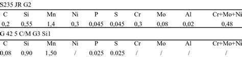 Chemical composition of steel S235 JR G2 and welding wire G 42 5 C/M G3... | Download Scientific ...