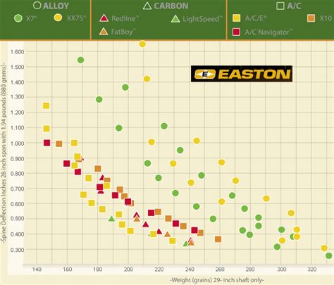 Easton Arrow Shaft Selection Chart: A Visual Reference of Charts ...