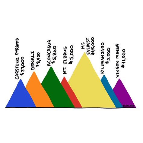 Affordable Alternatives to the Seven Summits