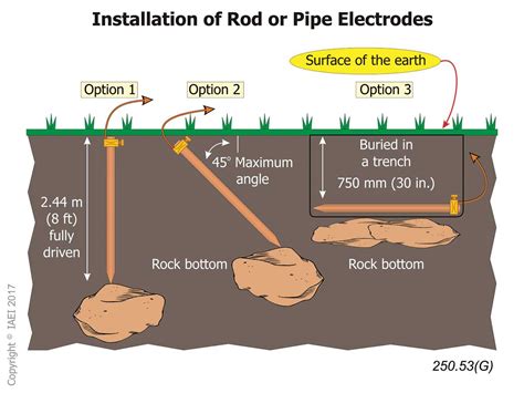 The 5 ft. Ground Rod and its little-known use in the NEC – IAEI Magazine