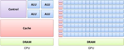 Difference Between GPU and CPU Architecture GPU architecture belongs to ...