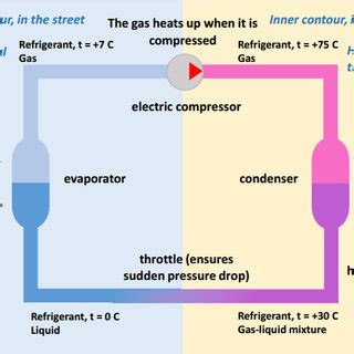 A schematic diagram of the heat pump operation. | Download Scientific ...