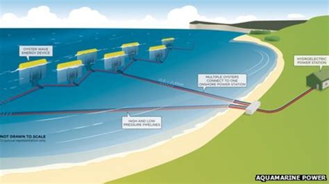 Ministers approve plans for world's biggest wave farm in Western Isles ...