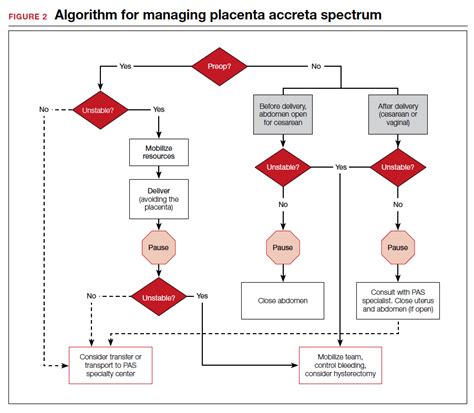 Steps to minimize morbidity from unanticipated placenta accreta spectrum | MDedge ObGyn