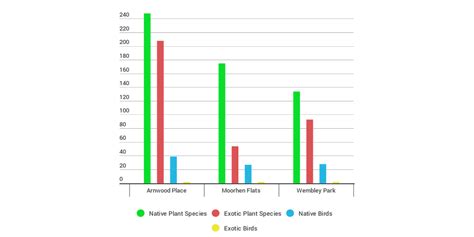 Species Richness Bar Chart AP, MF, WP - Infogram