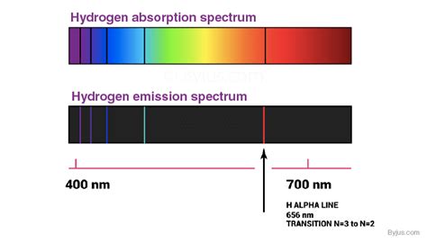 Atomic Spectra (Emission Spectrum & Absorption Spectra) - Detailed Explanation with Videos